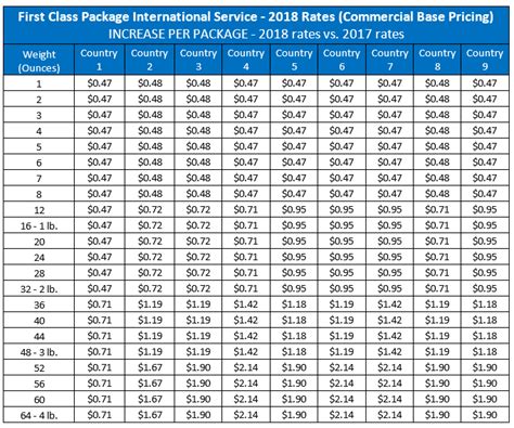 price of international stamp 2024.